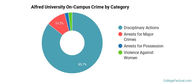 Alfred University On-Campus Crime by Category