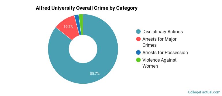 Alfred University Overall Crime by Category