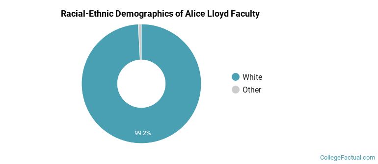Racial-Ethnic Demographics of Alice Lloyd Faculty
