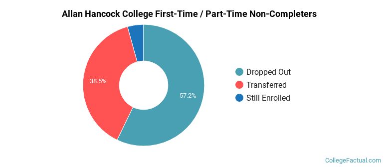 Allan Hancock College Non Completers
