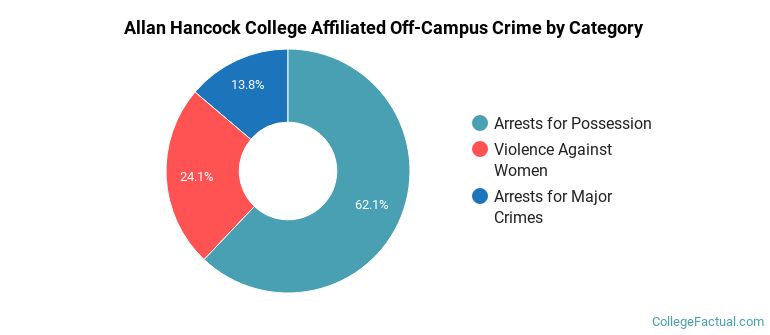 Allan Hancock College Affiliated Off-Campus Crime by Category