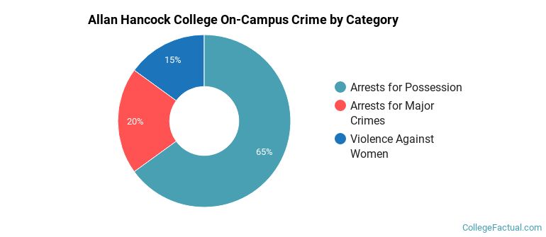 Allan Hancock College On-Campus Crime by Category