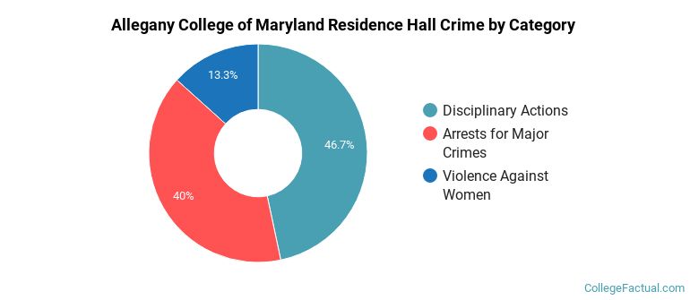 Allegany College of Maryland Residence Hall Crime by Category