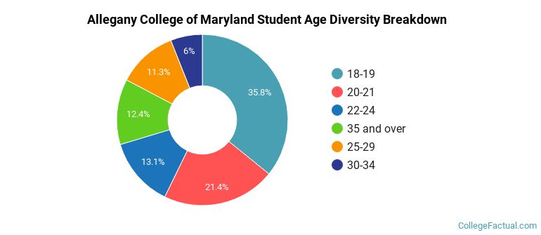 Allegany College of Maryland Student Age Diversity