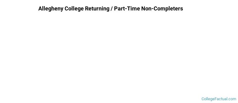 Allegheny College Non Completers