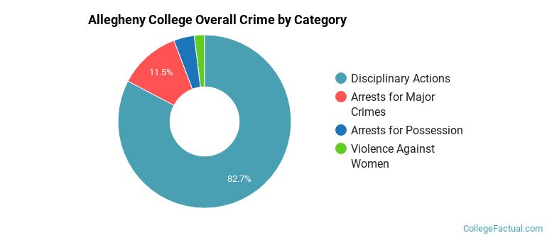 Allegheny College Overall Crime by Category