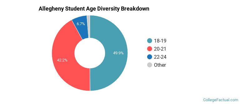 Allegheny Student Age Diversity