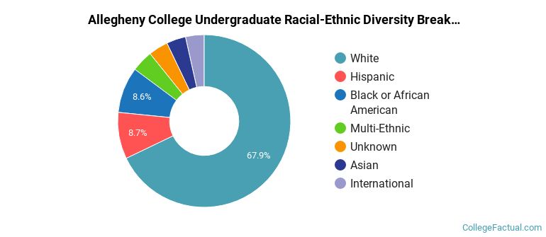 Allegheny College Racial-Ethnic Diversity Pie Chart