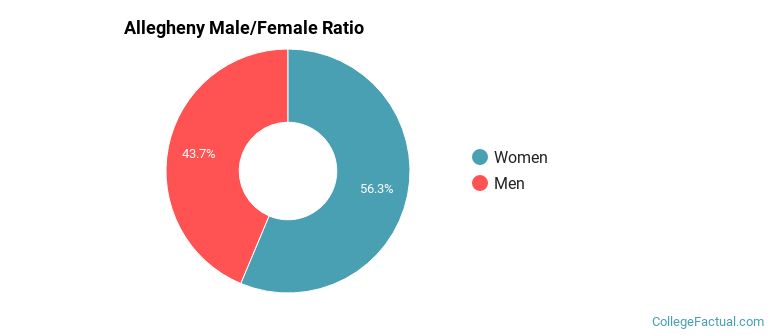 Allegheny Gender Ratio