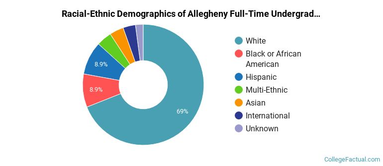 Allegheny College Undergraduate Racial-Ethnic Diversity Pie Chart