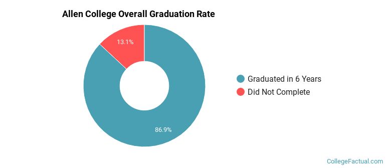 Allen College Graduation Rates