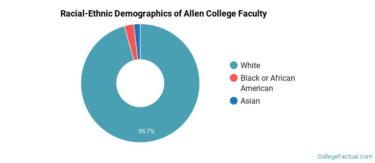 Racial-Ethnic Demographics of Allen College Faculty