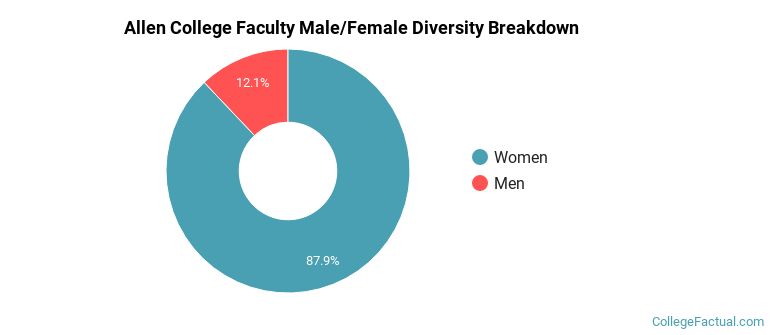 Allen College Faculty Male/Female Ratio