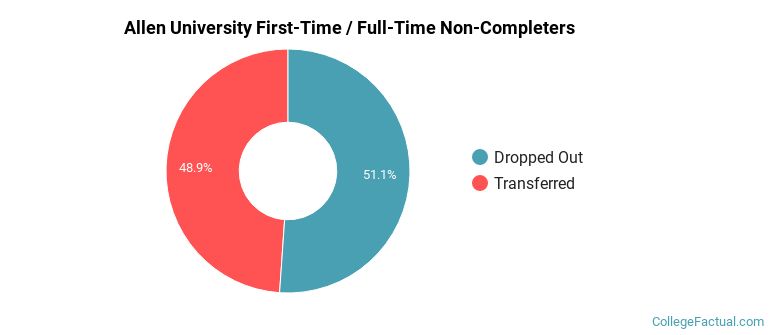 Allen University Non Completers