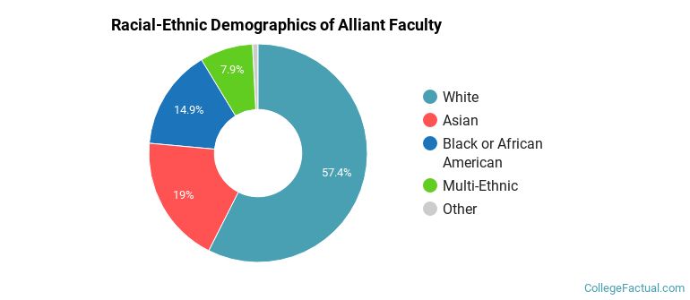 Racial-Ethnic Demographics of Alliant Faculty