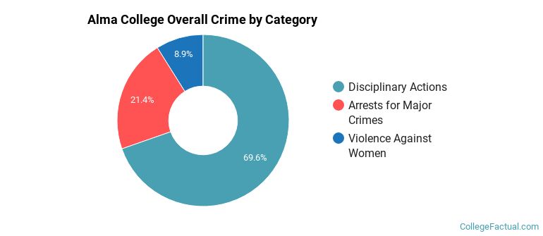 Alma College Overall Crime by Category