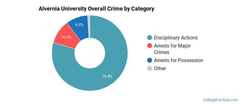 Alvernia University Overall Crime by Category