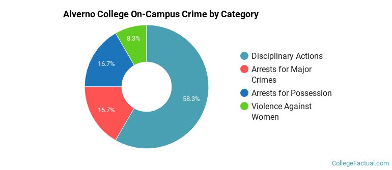 Alverno College On-Campus Crime by Category