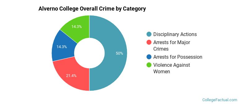 Alverno College Overall Crime by Category