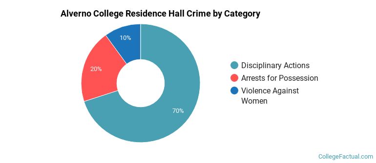 Alverno College Residence Hall Crime by Category
