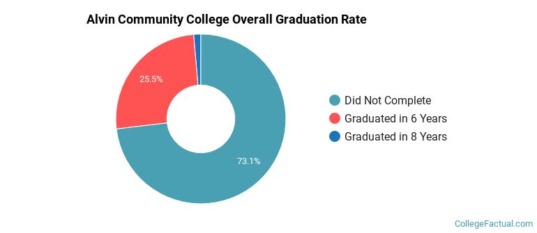 Alvin Graduation Rates