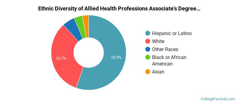 Ethnic diversity of Allied Health Professions majors at Amarillo College