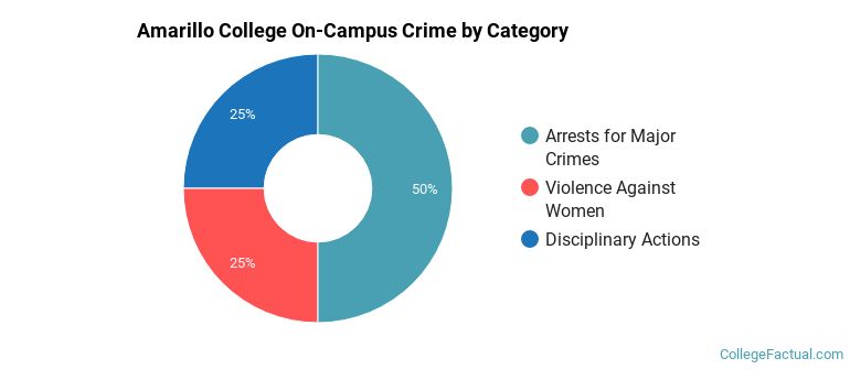Amarillo College On-Campus Crime by Category
