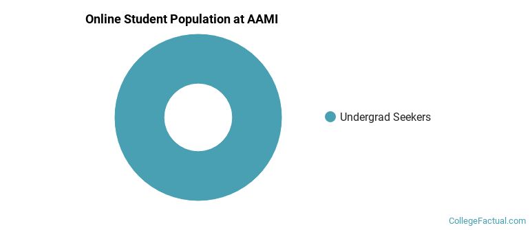 Online Student Population at American Academy McAllister Institute of Funeral Service