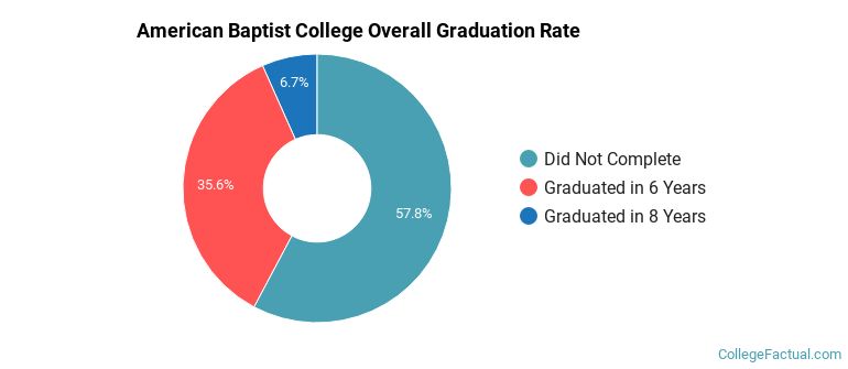 ABTS Nashville Graduation Rates