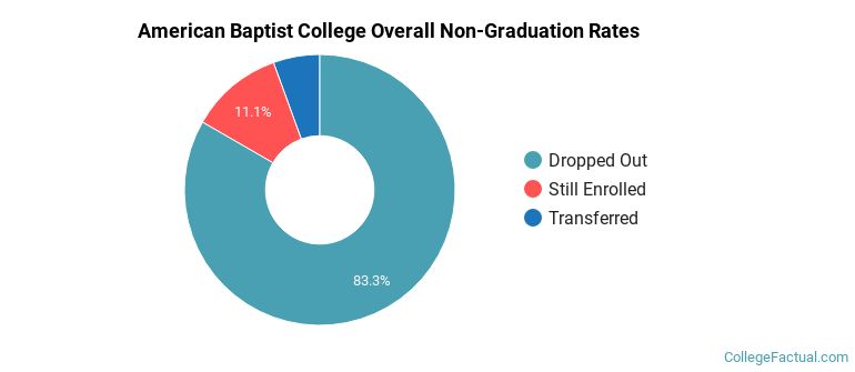 ABTS Nashville Overall Non-Graduation Rates