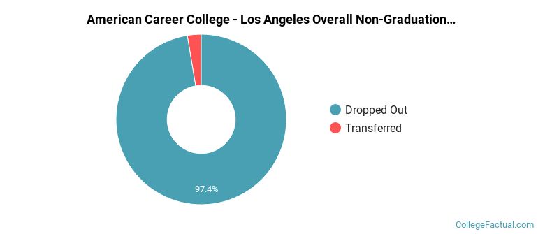 American Career College - Los Angeles Overall Non-Graduation Rates