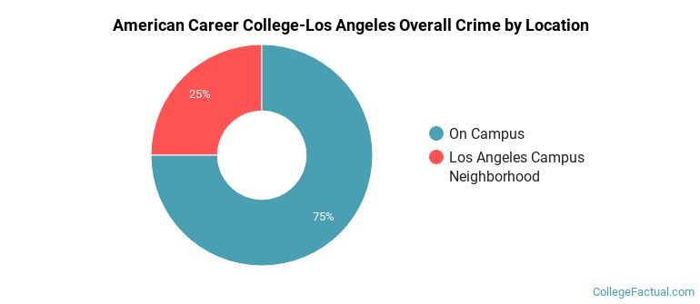 American Career College-Los Angeles Overall Crime by Location