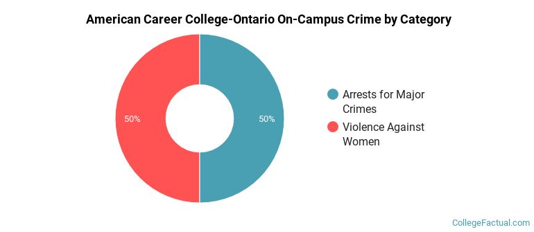 American Career College-Ontario On-Campus Crime by Category