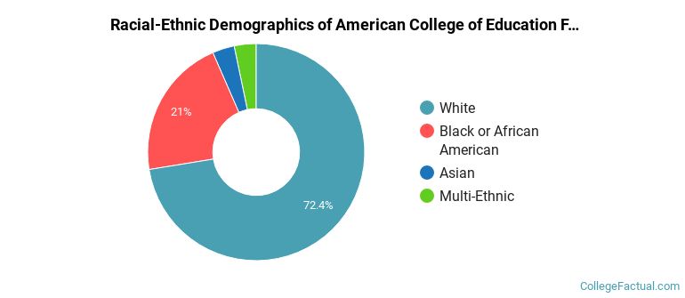 Racial-Ethnic Demographics of American College of Education Faculty
