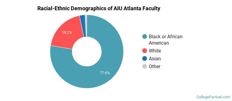 Racial-Ethnic Demographics of AIU Atlanta Faculty
