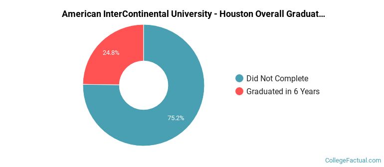 AIU Houston Graduation Rates
