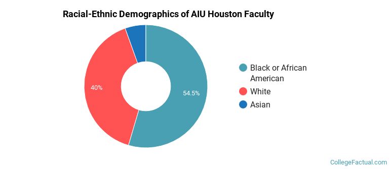 Racial-Ethnic Demographics of AIU Houston Faculty
