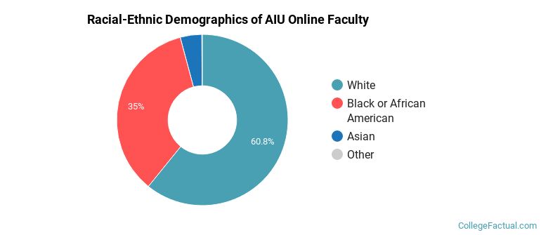 Racial-Ethnic Demographics of AIU Online Faculty