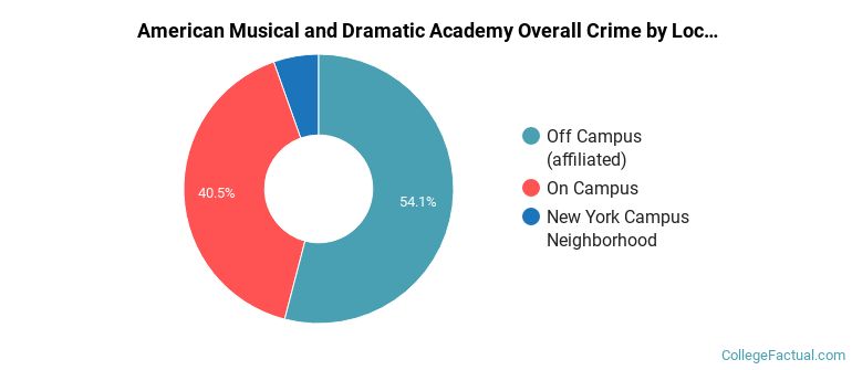 American Musical and Dramatic Academy Overall Crime by Location