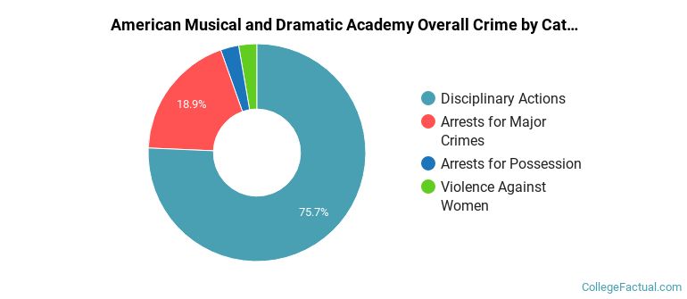 American Musical and Dramatic Academy Overall Crime by Category