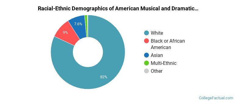 Racial-Ethnic Demographics of American Musical and Dramatic Academy Faculty