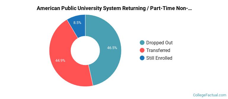 American Public University System Non Completers