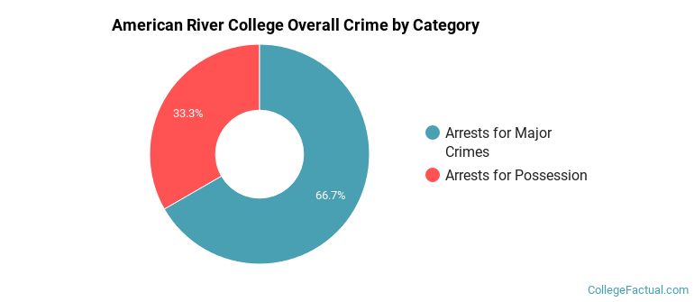 American River College Overall Crime by Category