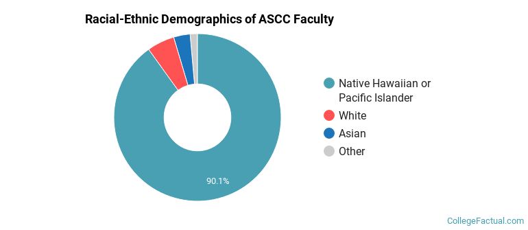 Racial-Ethnic Demographics of ASCC Faculty