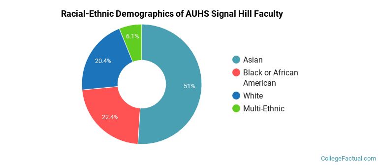 Racial-Ethnic Demographics of AUHS Signal Hill Faculty