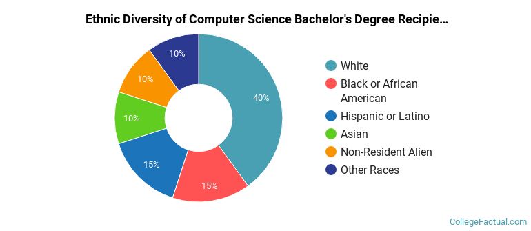 Computer Science Diversity The Undergraduate Computer Science Major at American University