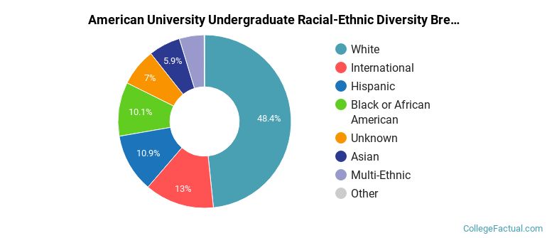 American University Racial-Ethnic Diversity Pie Chart