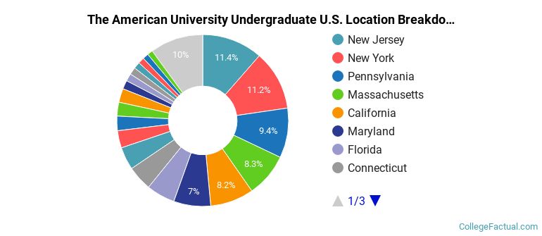 Where are The American University students from?