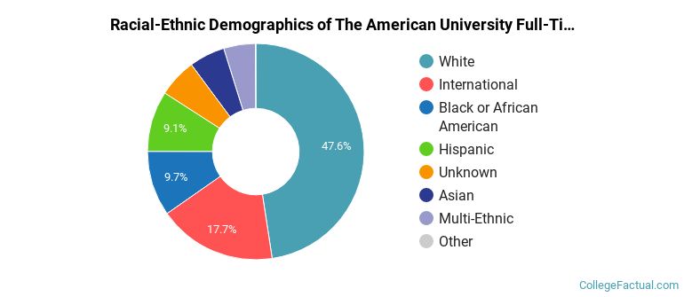 American University Graduate Students Racial-Ethnic Diversity Pie Chart