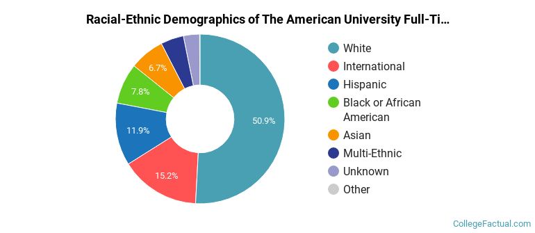 American University Undergraduate Racial-Ethnic Diversity Pie Chart